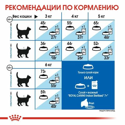 Сухие корма Royal Canin Корм для кошек Royal Canin Indoor 7+ Корм сухой сбалансированный для стареющих кошек, живущих в помещении, 1,5 кг (вид 4) Сухие корма Royal Canin Корм для кошек Royal Canin Indoor 7+ Корм сухой сбалансированный для стареющих кошек, живущих в помещении, 1,5 кг (фото, вид 4)