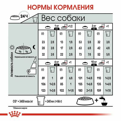Сухие корма Royal Canin Корм для взрослых стерилизованных собак мелких размеров, склонных к набору веса, Royal Canin Mini Sterilised, сухой,3 кг (вид 4) Сухие корма Royal Canin Корм для взрослых стерилизованных собак мелких размеров, склонных к набору веса, Royal Canin Mini Sterilised, сухой,3 кг (фото, вид 4)
