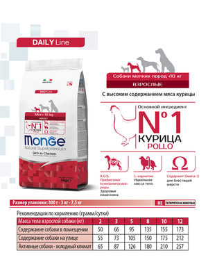 Повседневные корма Monge Сухой корм Monge Dog Daily Line Mini для взрослых собак мелких пород, из курицы 800 г (вид 1) Повседневные корма Monge Сухой корм Monge Dog Daily Line Mini для взрослых собак мелких пород, из курицы 800 г (фото, вид 1)