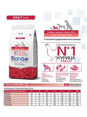   Monge   Monge Dog Daily Line Mini    ,   3  (,  1)